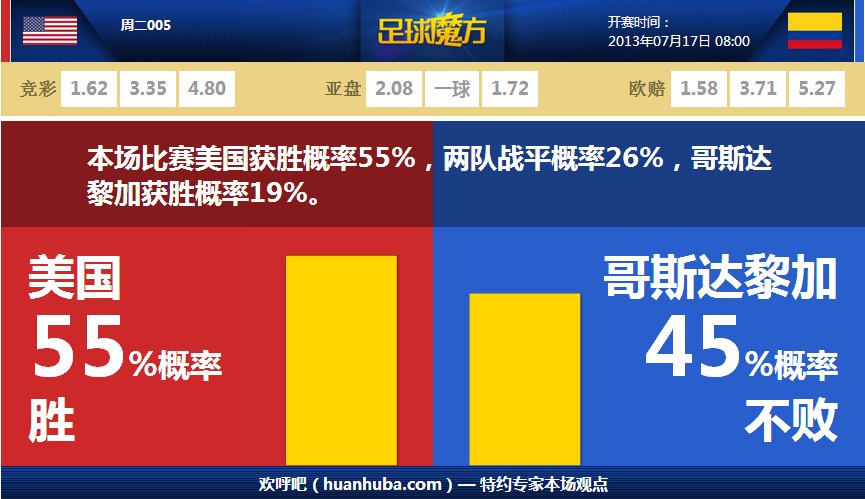 C羅國(guó)家隊(duì)140球進(jìn)球時(shí)間分布：上半場(chǎng)共57球 下半場(chǎng)共83球