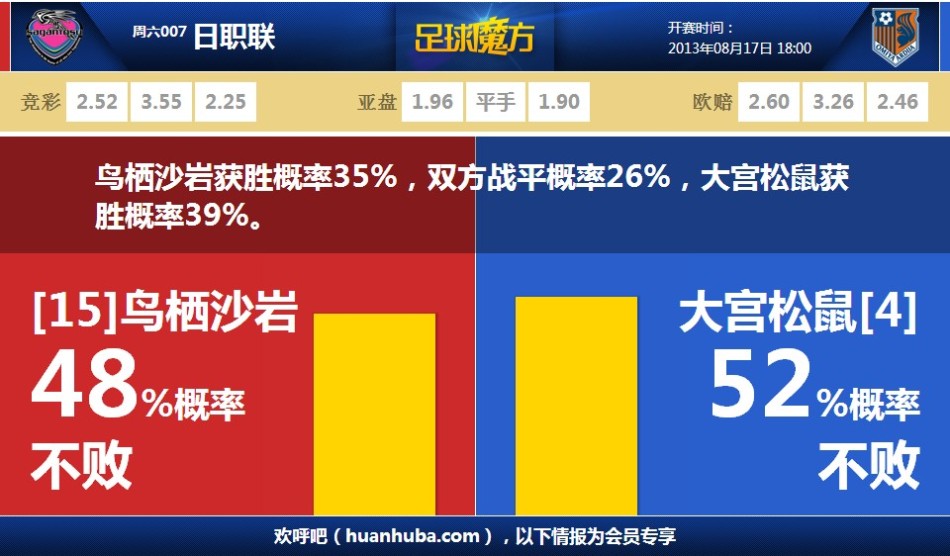 C羅國(guó)家隊(duì)140球進(jìn)球時(shí)間分布：上半場(chǎng)共57球 下半場(chǎng)共83球
