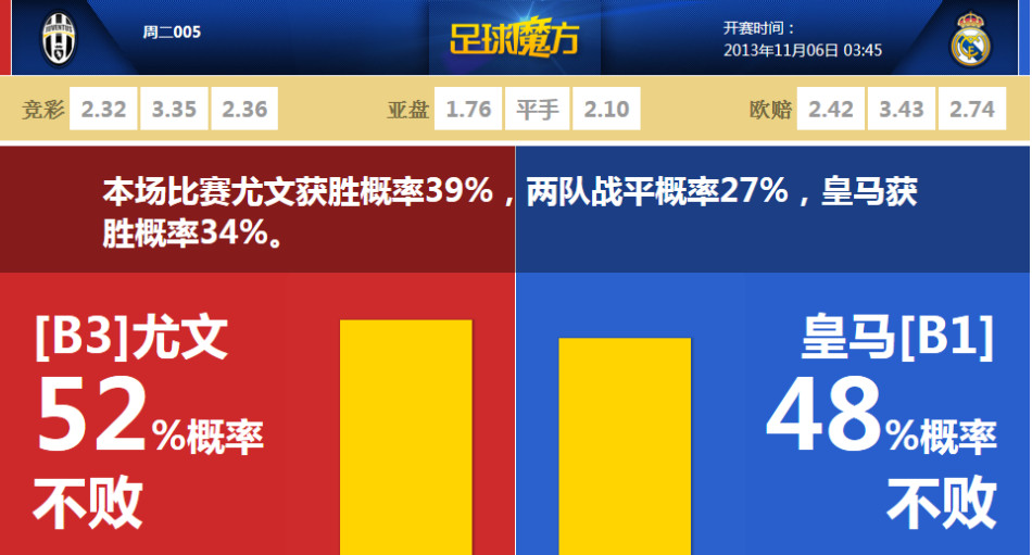 晉級(jí)國(guó)王杯決賽次數(shù)：巴薩43次、皇馬40次、馬競(jìng)19次、皇社9次